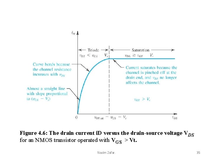 Figure 4. 6: The drain current i. D versus the drain-source voltage VDS for