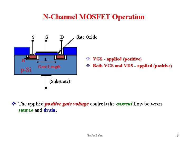 N-Channel MOSFET Operation S n+ p-Si G D L Gate Length Gate Oxide v