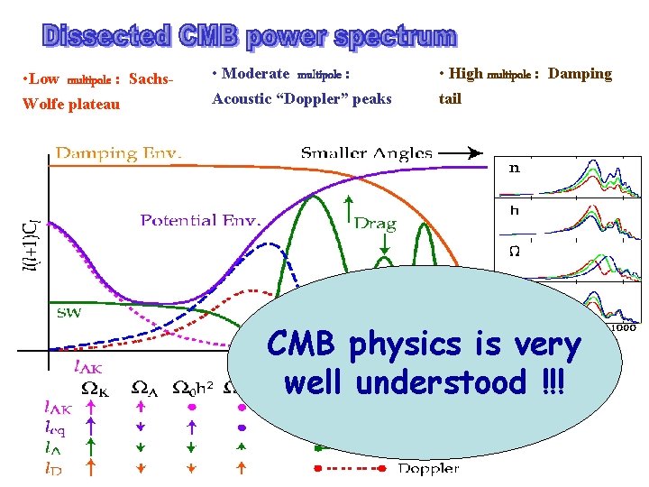  • Low multipole : Sachs. Wolfe plateau • Moderate multipole : • High