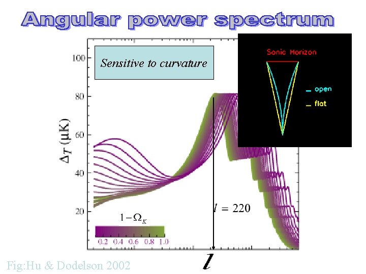 Sensitive to curvature Fig: Hu & Dodelson 2002 