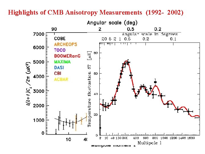 Highlights of CMB Anisotropy Measurements (1992 - 2002) 