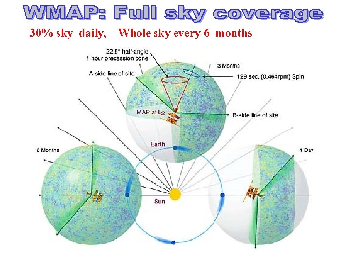 30% sky daily, Whole sky every 6 months 