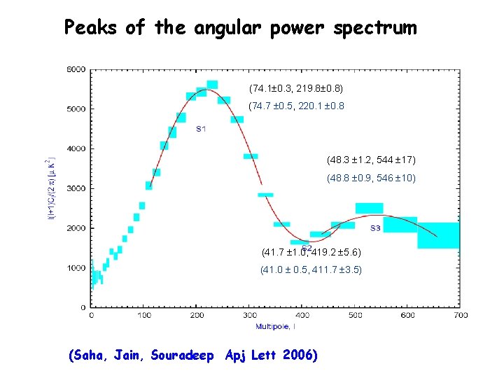 Peaks of the angular power spectrum (74. 1 0. 3, 219. 8 0. 8)