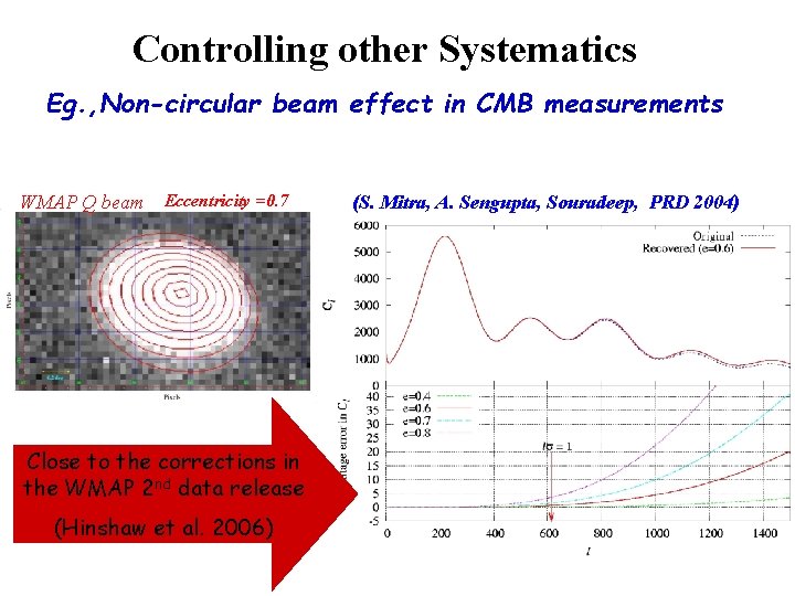 Controlling other Systematics Eg. , Non-circular beam effect in CMB measurements WMAP Q beam