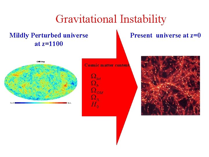 Gravitational Instability Mildly Perturbed universe at z=1100 Cosmic matter content Present universe at z=0