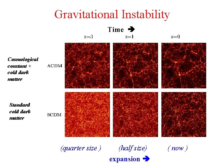 Gravitational Instability Time Cosmological constant + cold dark matter Standard cold dark matter (quarter