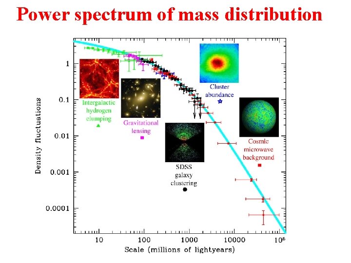 Power spectrum of mass distribution 