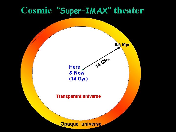 Cosmic “Super–IMAX” theater 0. 5 Myr Here & Now (14 Gyr) 14 Transparent universe