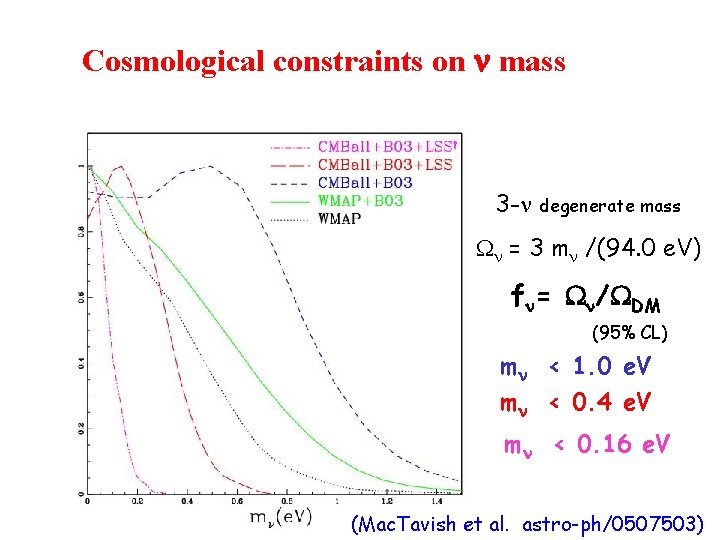 Cosmological constraints on n mass 3 -n degenerate mass Wn = 3 mn /(94.