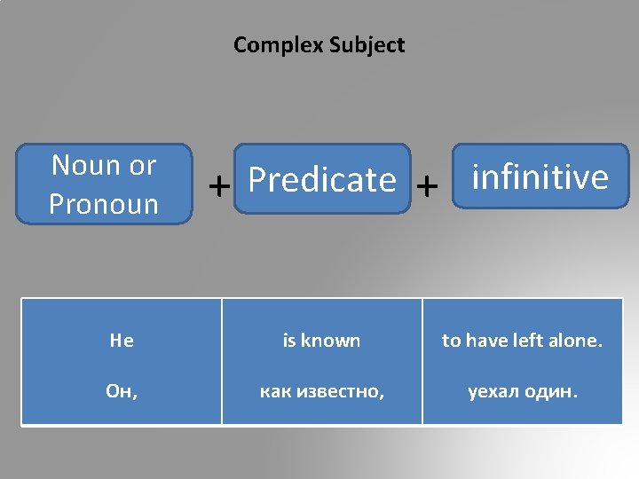 Complex Subject Noun or Pronoun + Predicate + infinitive He is known to have