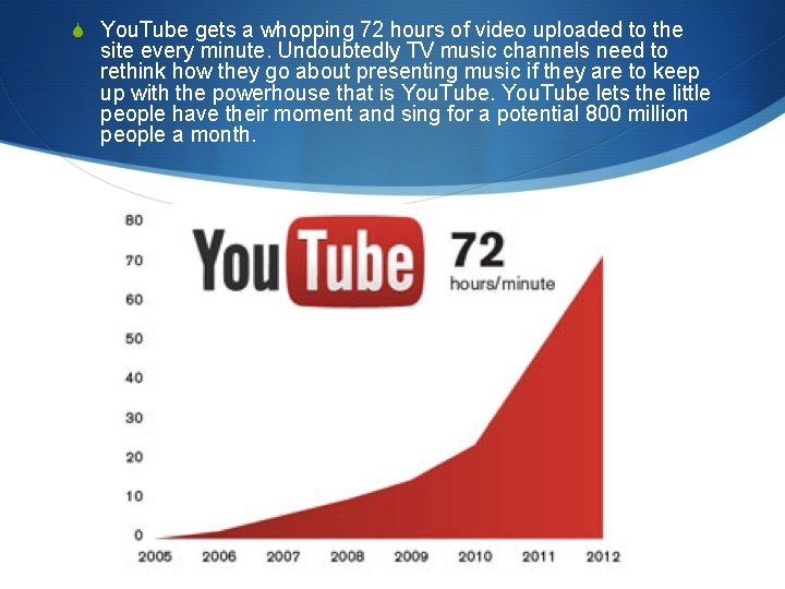 S You. Tube gets a whopping 72 hours of video uploaded to the site