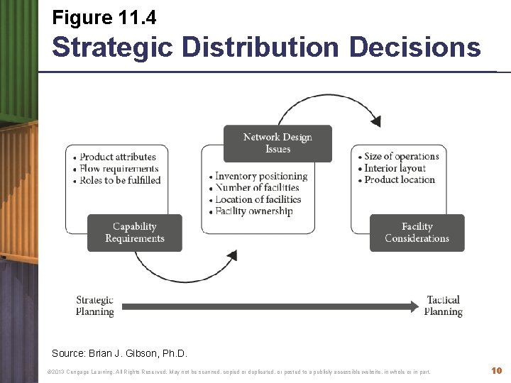 Figure 11. 4 Strategic Distribution Decisions Source: Brian J. Gibson, Ph. D. © 2013