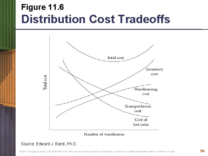 Figure 11. 6 Distribution Cost Tradeoffs Source: Edward J. Bardi, Ph. D. © 2013