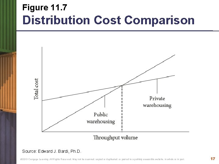 Figure 11. 7 Distribution Cost Comparison Source: Edward J. Bardi, Ph. D. © 2013