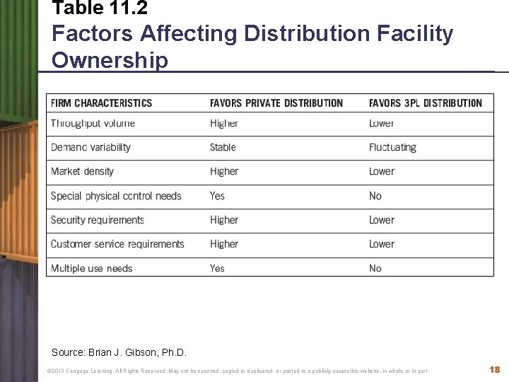 Table 11. 2 Factors Affecting Distribution Facility Ownership Source: Brian J. Gibson, Ph. D.