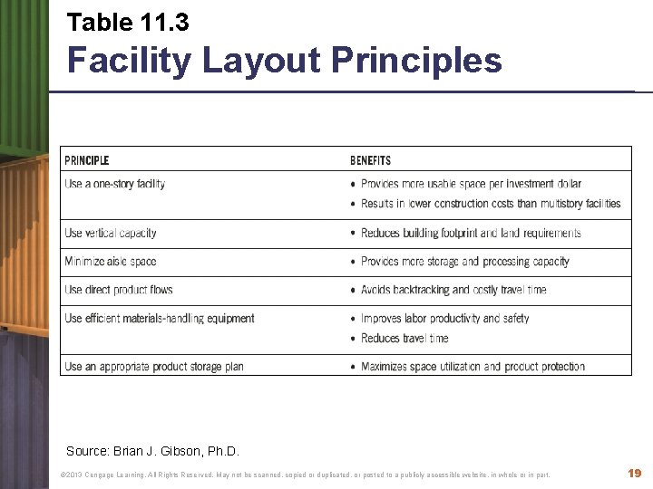 Table 11. 3 Facility Layout Principles Source: Brian J. Gibson, Ph. D. © 2013