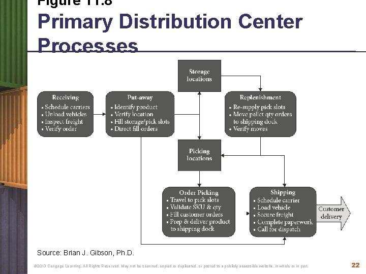 Figure 11. 8 Primary Distribution Center Processes Source: Brian J. Gibson, Ph. D. ©