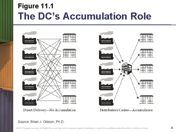 Figure 11. 1 The DC’s Accumulation Role Source: Brian J. Gibson, Ph. D. ©