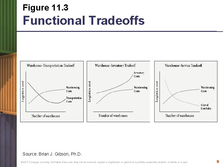 Figure 11. 3 Functional Tradeoffs Source: Brian J. Gibson, Ph. D. © 2013 Cengage