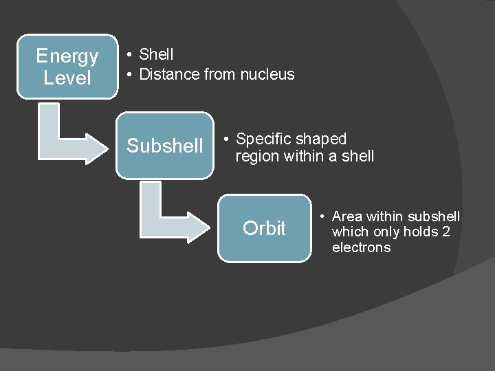 Energy Level • Shell • Distance from nucleus Subshell • Specific shaped region within