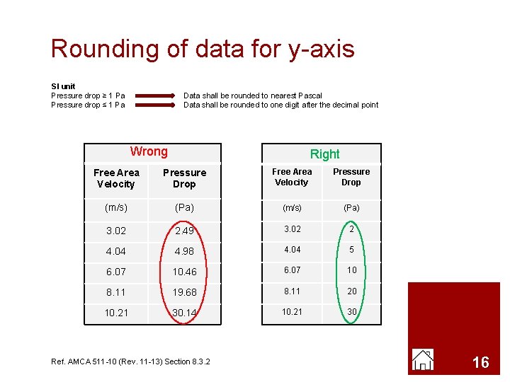 Rounding of data for y-axis SI unit Pressure drop ≥ 1 Pa Pressure drop