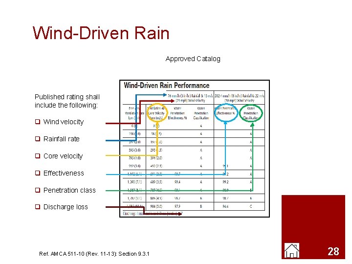Wind-Driven Rain Approved Catalog Published rating shall include the following: q Wind velocity q