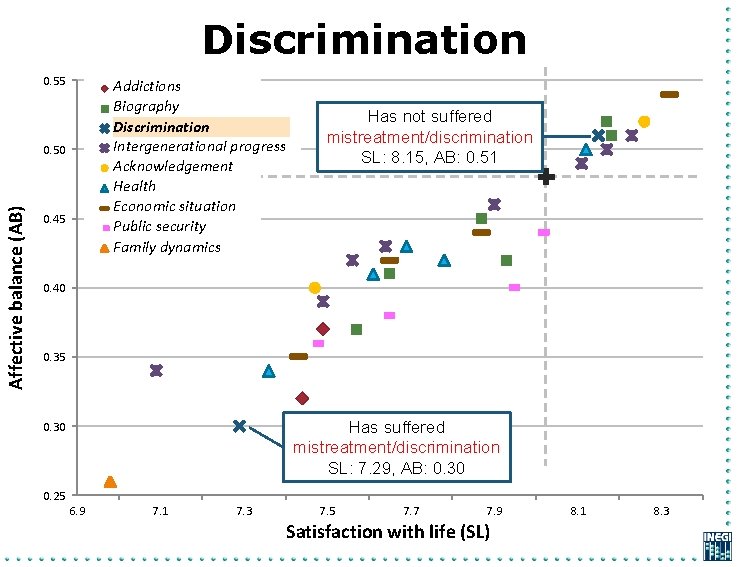 Discrimination 0. 55 Addictions Adicciones Biography Biografía Discrimination Discriminación Intergenerational progress Progreso generacional Acknowledgement