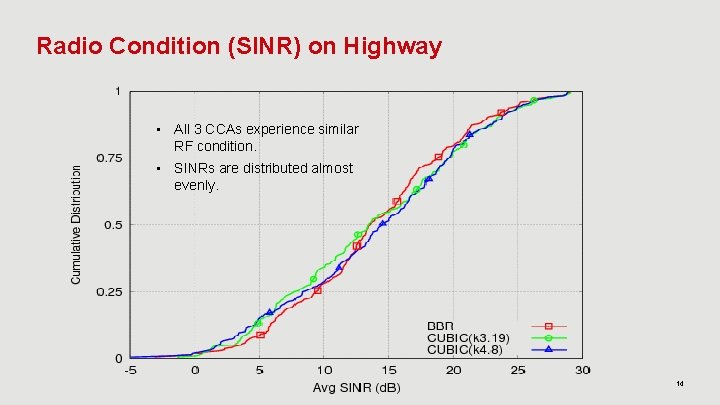 Radio Condition (SINR) on Highway • All 3 CCAs experience similar RF condition. •