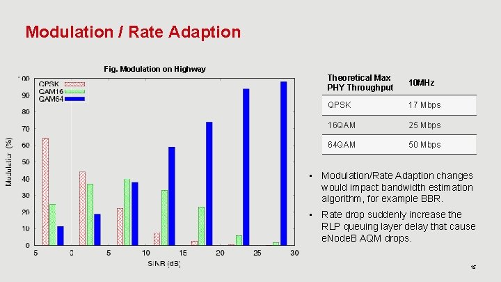 Modulation / Rate Adaption Fig. Modulation on Highway Theoretical Max PHY Throughput 10 MHz