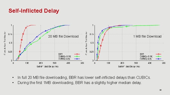 Self-Inflicted Delay 20 MB file Download • • 1 MB file Download In full