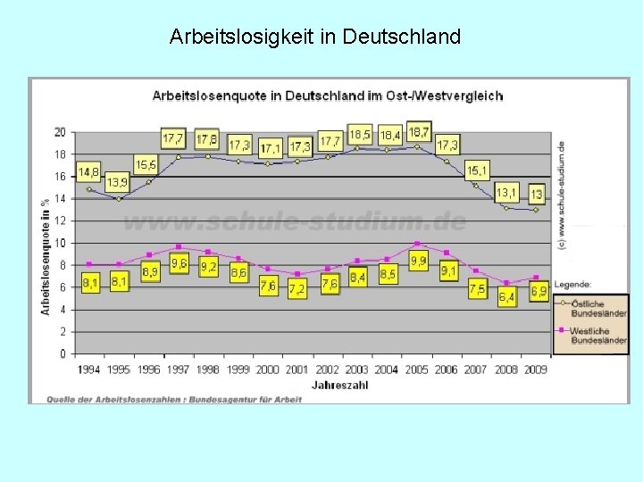 Arbeitslosigkeit in Deutschland 