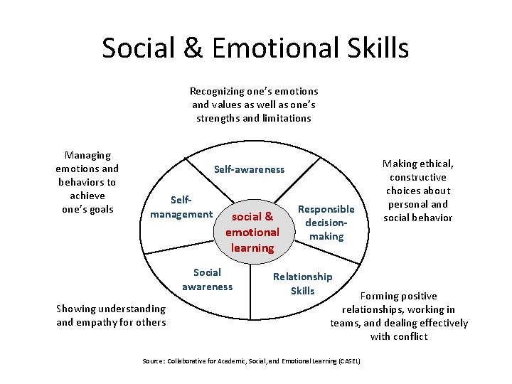 Social & Emotional Skills Recognizing one’s emotions and values as well as one’s strengths