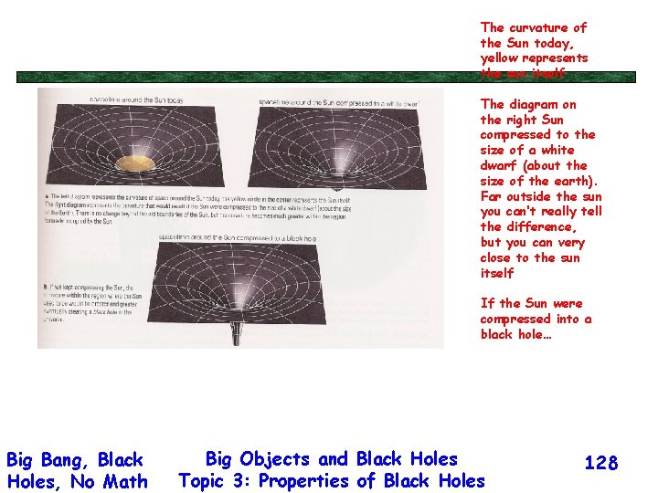 The curvature of the Sun today, yellow represents the sun itself The diagram on