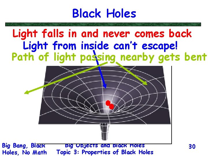 Black Holes Light falls in and never comes back Light from inside can’t escape!