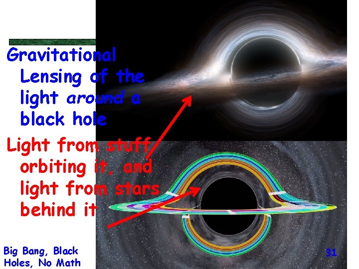 Gravitational Lensing of the light around a black hole Light from stuff orbiting it,