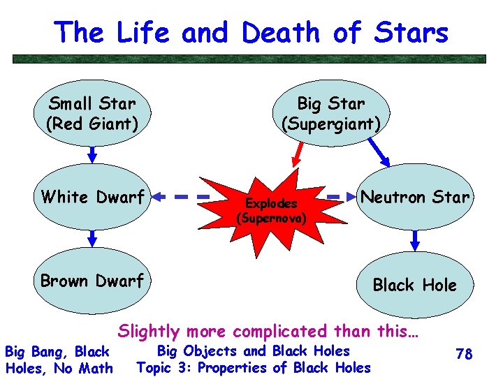 The Life and Death of Stars Small Star (Red Giant) White Dwarf Big Star