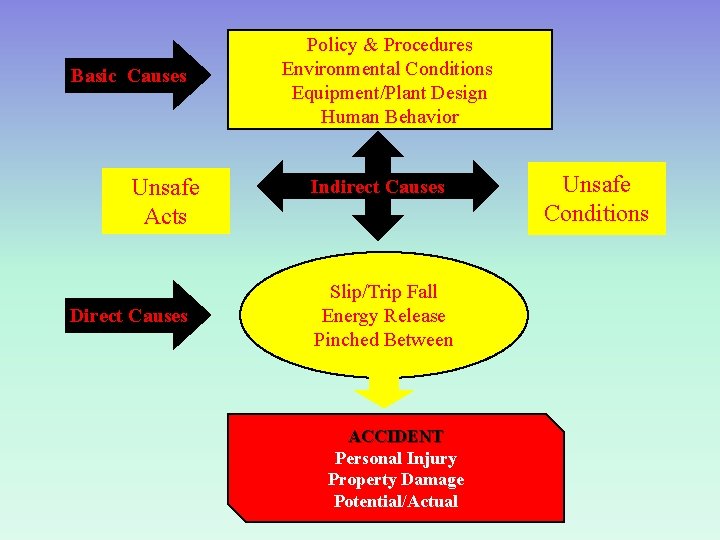 Basic Causes Unsafe Acts Direct Causes Policy & Procedures Environmental Conditions Equipment/Plant Design Human
