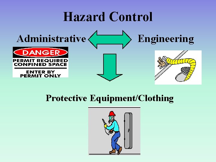 Hazard Control Administrative Engineering Protective Equipment/Clothing 