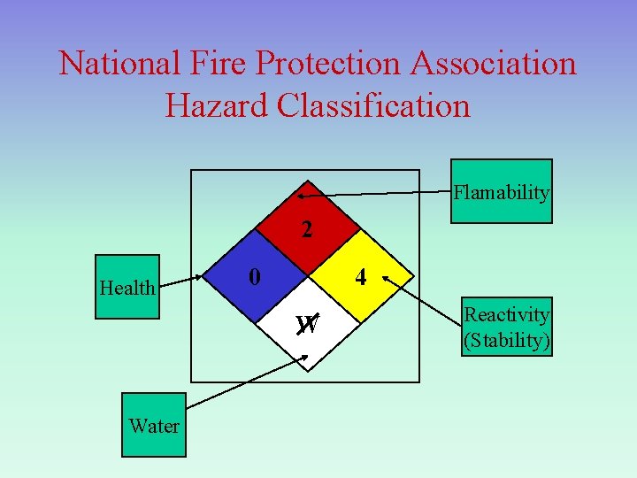 National Fire Protection Association Hazard Classification Flamability 2 Health 0 4 W Water Reactivity