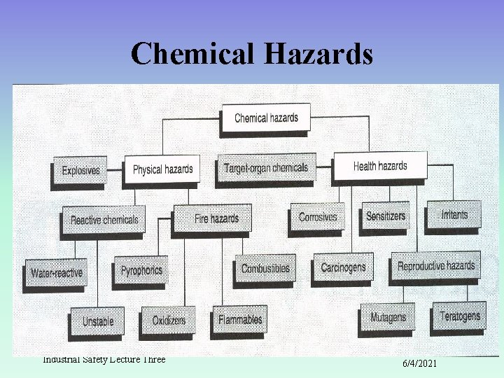 Chemical Hazards Industrial Safety Lecture Three 5 6/4/2021 