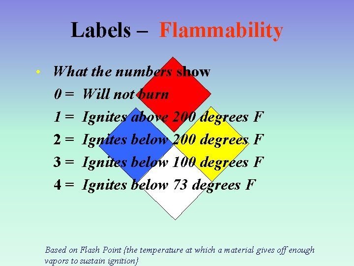 Labels – Flammability • What the numbers show 0= 1= 2= 3= 4= Will