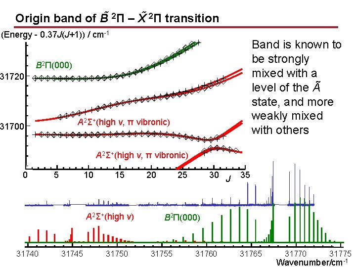Origin band of B 2Π – X 2Π transition (Energy - 0. 37 J(J+1))