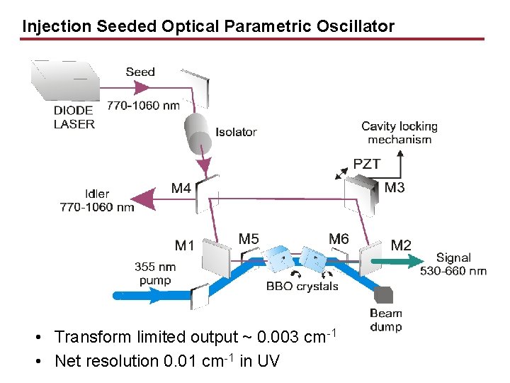 Injection Seeded Optical Parametric Oscillator • Transform limited output ~ 0. 003 cm-1 •