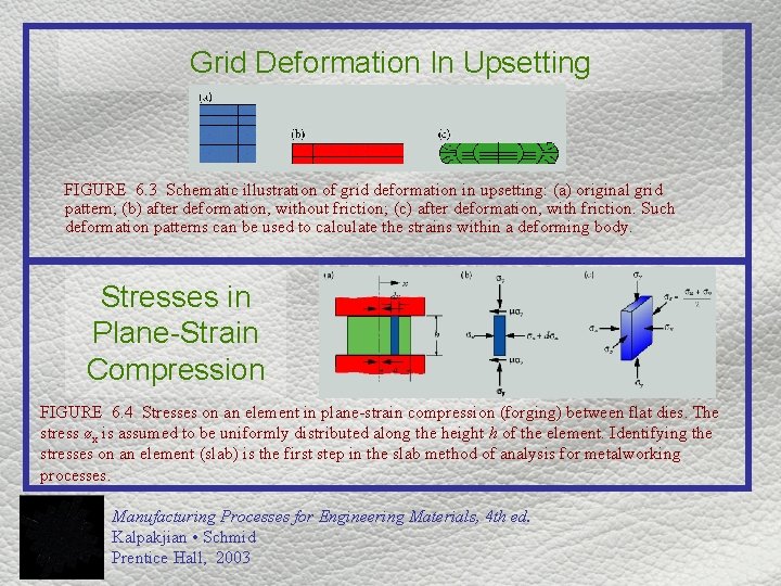 Grid Deformation In Upsetting FIGURE 6. 3 Schematic illustration of grid deformation in upsetting: