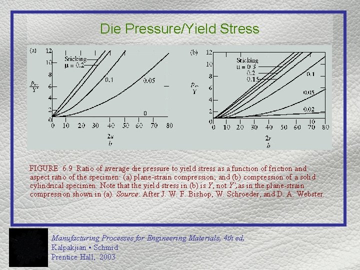 Die Pressure/Yield Stress FIGURE 6. 9 Ratio of average die pressure to yield stress