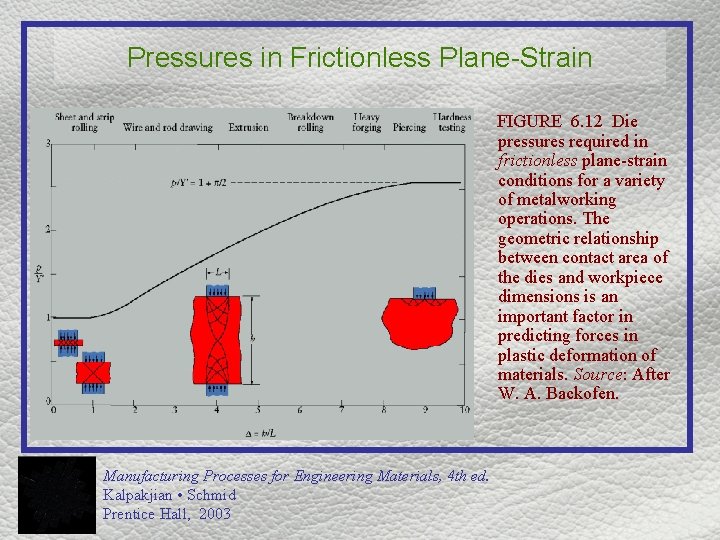 Pressures in Frictionless Plane-Strain FIGURE 6. 12 Die pressures required in frictionless plane-strain conditions