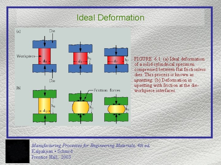 Ideal Deformation FIGURE 6. 1 (a) Ideal deformation of a solid cylindrical specimen compressed
