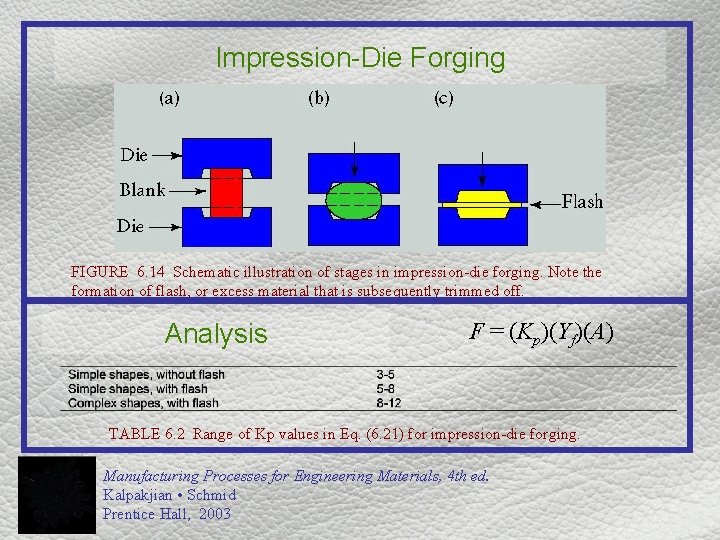 Impression-Die Forging FIGURE 6. 14 Schematic illustration of stages in impression-die forging. Note the