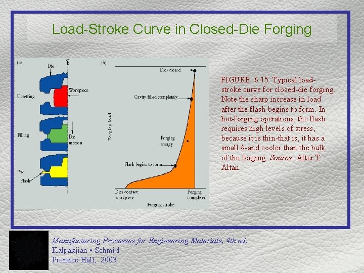Load-Stroke Curve in Closed-Die Forging FIGURE 6. 15 Typical loadstroke curve for closed-die forging.