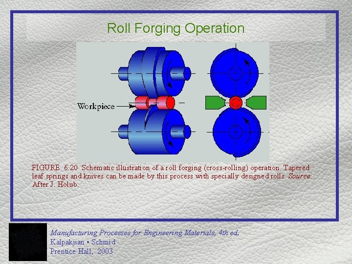 Roll Forging Operation FIGURE 6. 20 Schematic illustration of a roll forging (cross-rolling) operation.